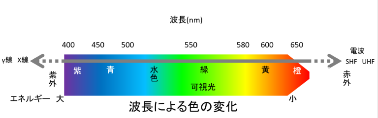 可視光とは?/波長と光学フィルタとの関係