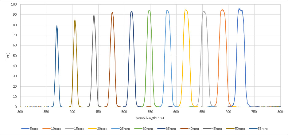 VIS-LVF400-700(FWHM=6-19nm)